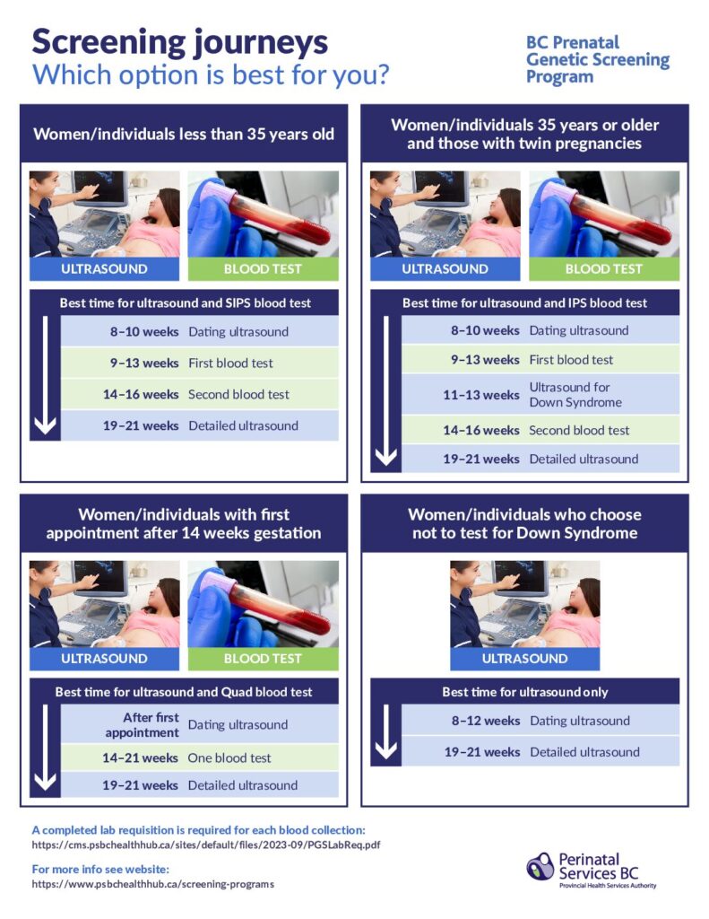 thumbnail of Prenatal Genetic Screening: Which option is best for you?